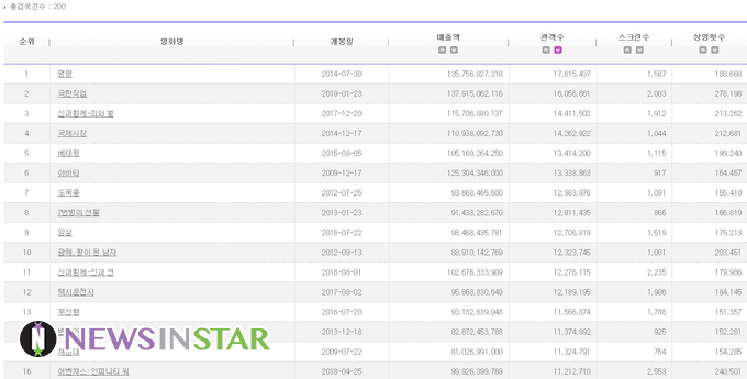 ▲ 제공 - 영화진흥위원회 통합전상망(3월 5일 기준)