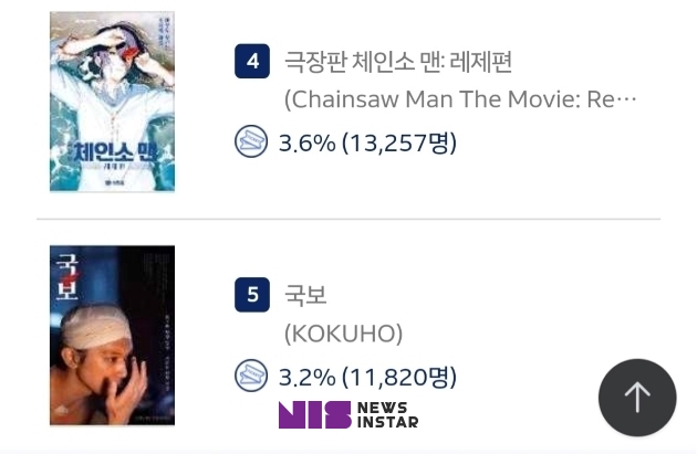 영화 '국보' 한국도 흥행 신드롬 예고! 예매 TOP5 등극까지 대이변!